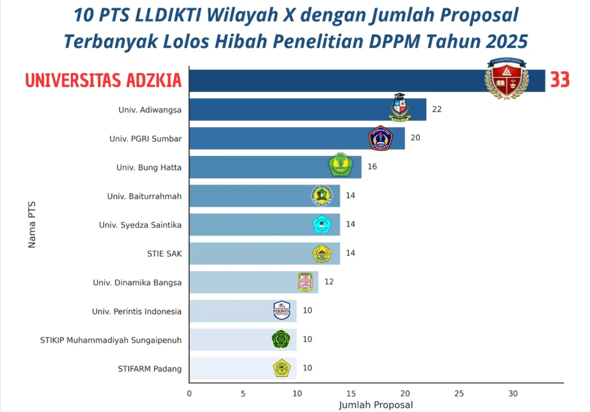 Selamat & Sukses 33 Proposal Dosen Universitas Adzkia Lolos Hibah DPPM 2025