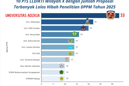Selamat & Sukses 33 Proposal Dosen Universitas Adzkia Lolos Hibah DPPM 2025